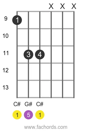 C# 5 position 6 guitar chord diagram