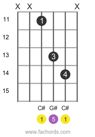 C# 5 position 7 guitar chord diagram