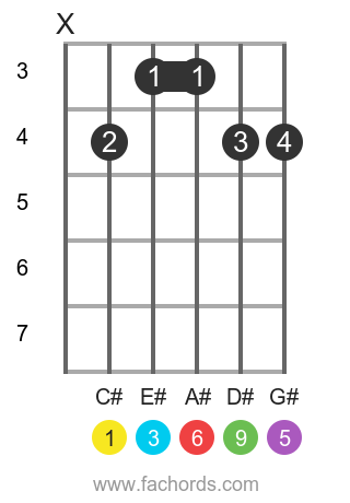 C# 6/9 position 1 guitar chord diagram