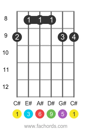 C# 6/9 position 2 guitar chord diagram