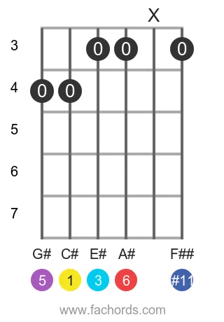 guitar chord diagram for the C# 6(#11) chord