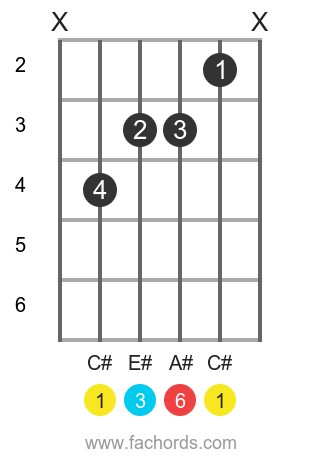 C# 6 position 1 guitar chord diagram