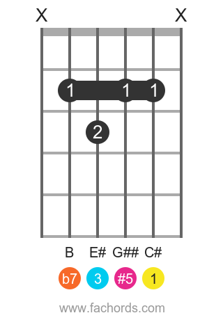 C# 7(#5) position 1 guitar chord diagram