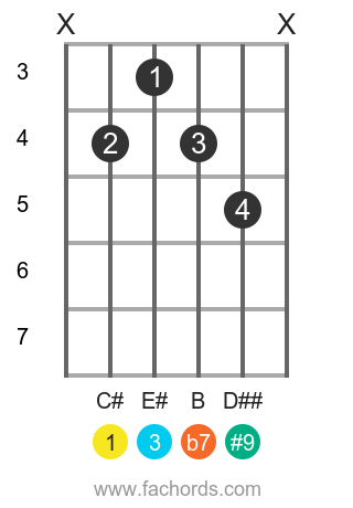 C# 7(#9) position 1 guitar chord diagram