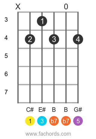 C# 7 position 5 guitar chord diagram