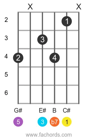 C# 7 position 6 guitar chord diagram