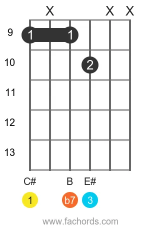 C# 7 position 9 guitar chord diagram