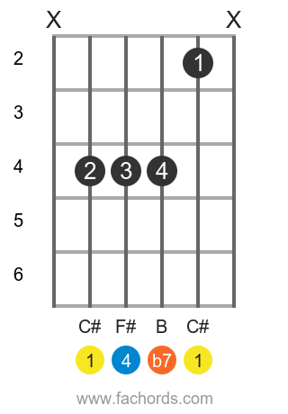 C# 7sus4 position 1 guitar chord diagram