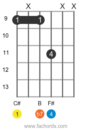 C# 7sus4 position 4 guitar chord diagram