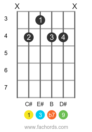 C# 9 position 1 guitar chord diagram