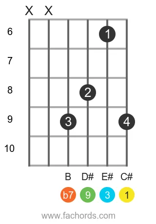 C# 9 position 6 guitar chord diagram
