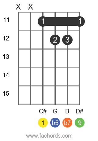 C# 9b5 position 3 guitar chord diagram