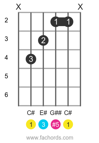 C# aug position 1 guitar chord diagram