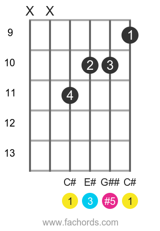 Play C Sharp Aug Chord On Guitar