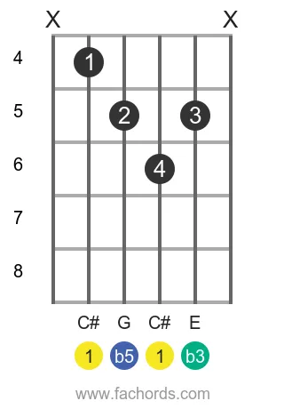 guitar chord diagram for the C# dim chord