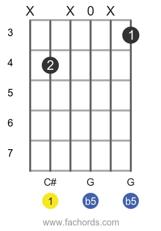 C# dim position 4 guitar chord diagram