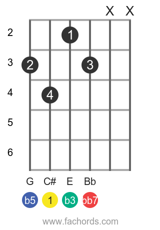 C# dim7 position 1 guitar chord diagram