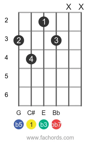 guitar chord diagram for the C# dim7 chord