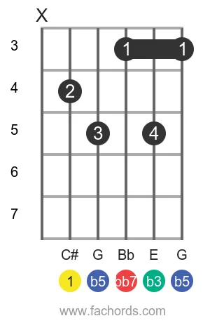 C# dim7 position 11 guitar chord diagram
