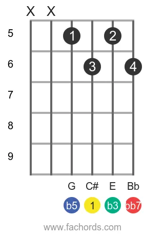 C# dim7 position 5 guitar chord diagram