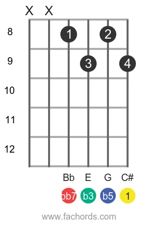C# dim7 position 6 guitar chord diagram
