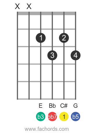 Play C Dim7 Chord On Guitar