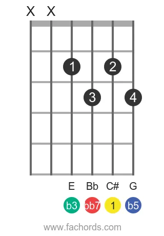 C# dim7 position 8 guitar chord diagram