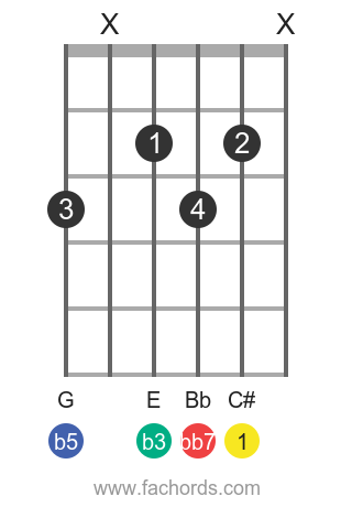 Play C Dim7 Chord On Guitar