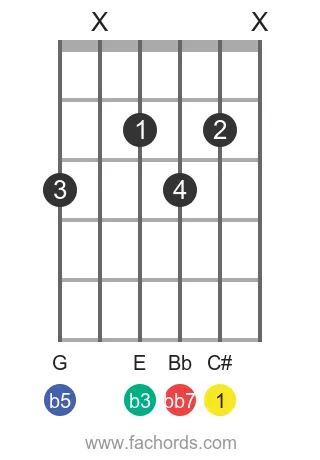 C# dim7 position 9 guitar chord diagram