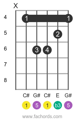 guitar chord diagram for the C# m chord