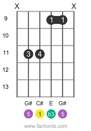 C# m position 5 guitar chord diagram