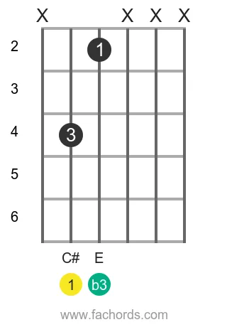 C# m position 6 guitar chord diagram