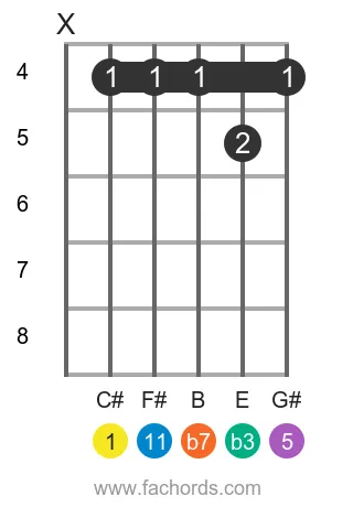 guitar chord diagram for the C# m11 chord