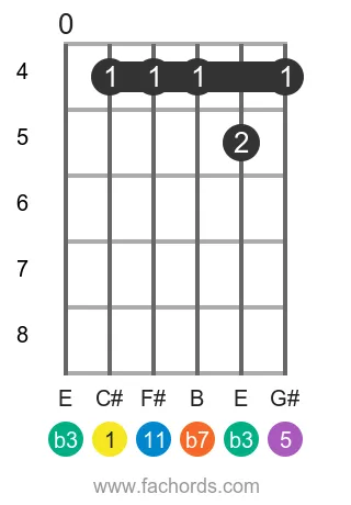 C# m11 position 3 guitar chord diagram