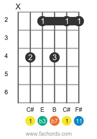 C# m11 position 5 guitar chord diagram