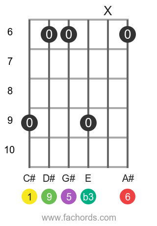 guitar chord diagram for the C# m6/9 chord