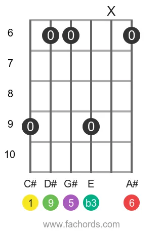 guitar chord diagram for the C# m6/9 chord