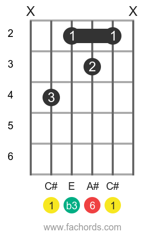 C# m6 position 1 guitar chord diagram