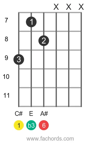 C# m6 position 4 guitar chord diagram