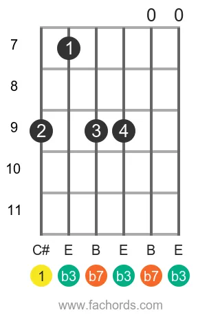 C# m7 position 10 guitar chord diagram