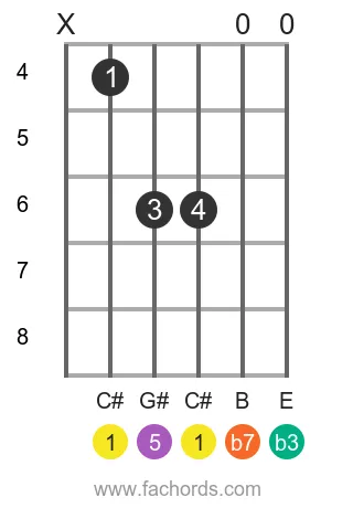 C# m7 position 13 guitar chord diagram
