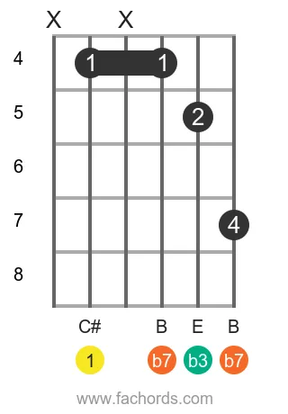 C# m7 position 14 guitar chord diagram