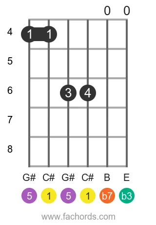 C# m7 position 16 guitar chord diagram