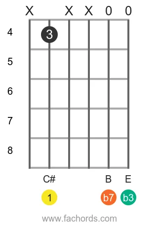 C# m7 position 17 guitar chord diagram