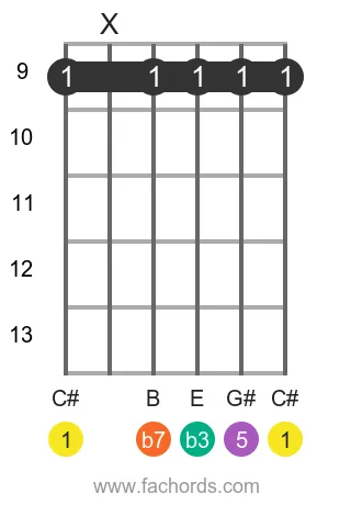 C# m7 position 18 guitar chord diagram