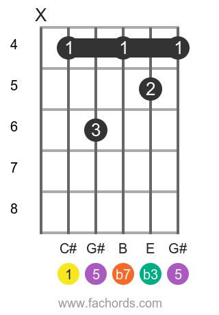 c sharp minor 7 guitar chord