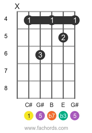 C# m7 position 2 guitar chord diagram