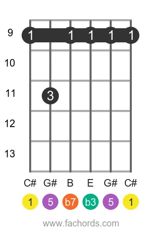 C# m7 position 4 guitar chord diagram