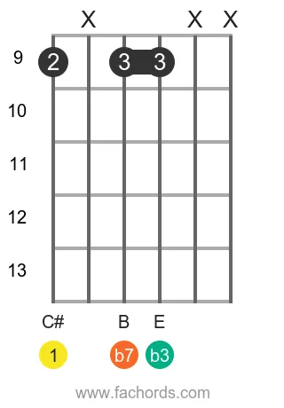 C# m7 position 5 guitar chord diagram