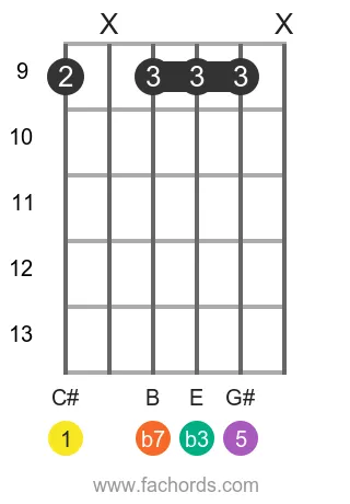 C# m7 position 7 guitar chord diagram